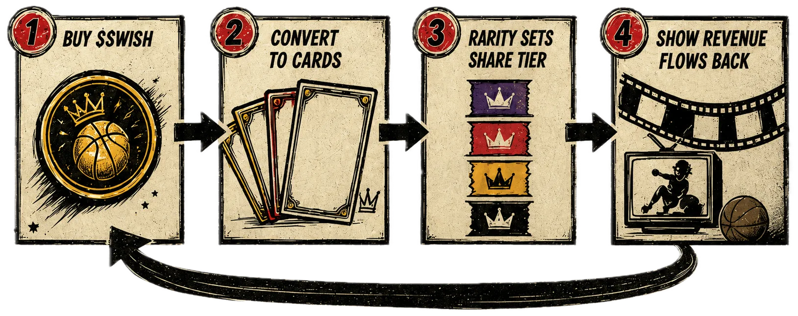 Buy $SWISH, convert to cards, rarity sets share tier, show revenue flows back