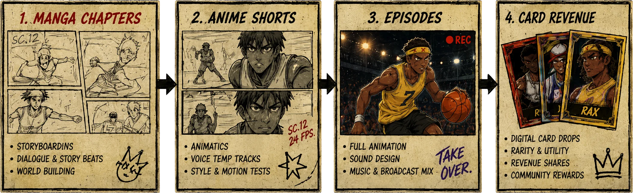 Manga chapters, anime shorts, episodes, card revenue