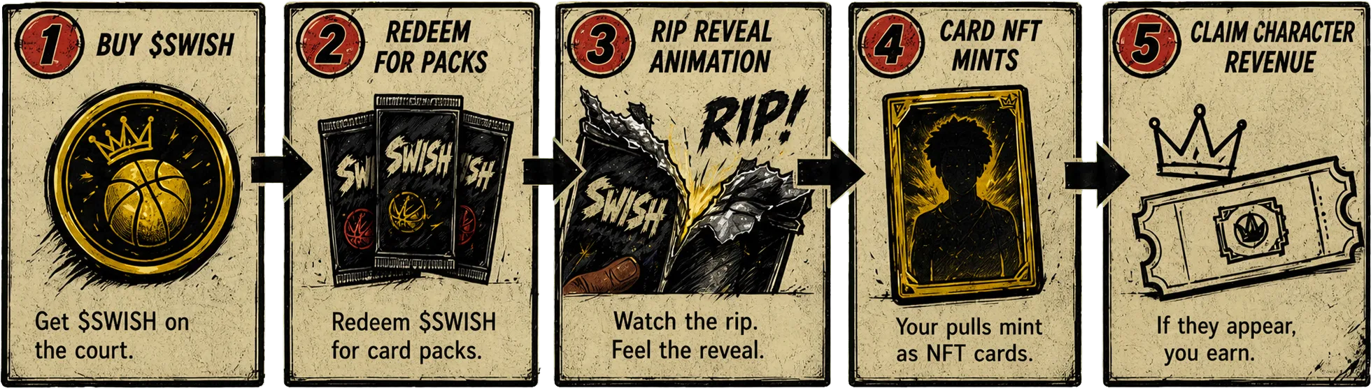 1. Buy $SWISH. 2. Redeem for packs. 3. Rip reveal animation. 4. Card NFT mints. 5. Claim character revenue.
