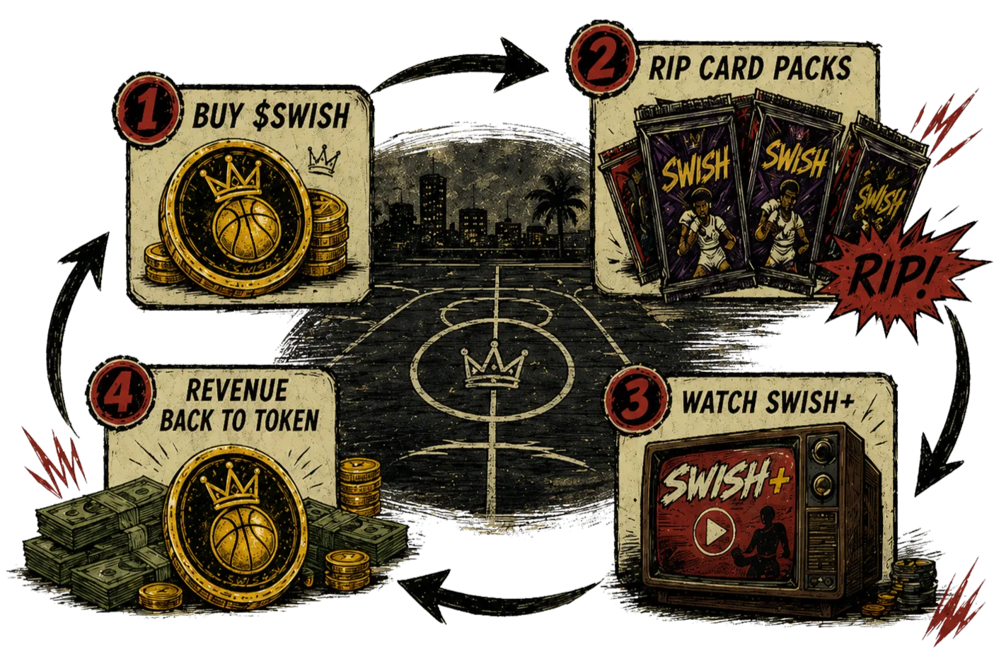 Buy $SWISH, rip card packs, watch SWISH+, revenue back to token